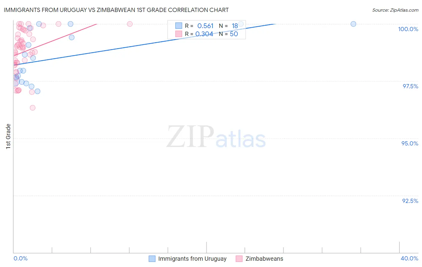 Immigrants from Uruguay vs Zimbabwean 1st Grade