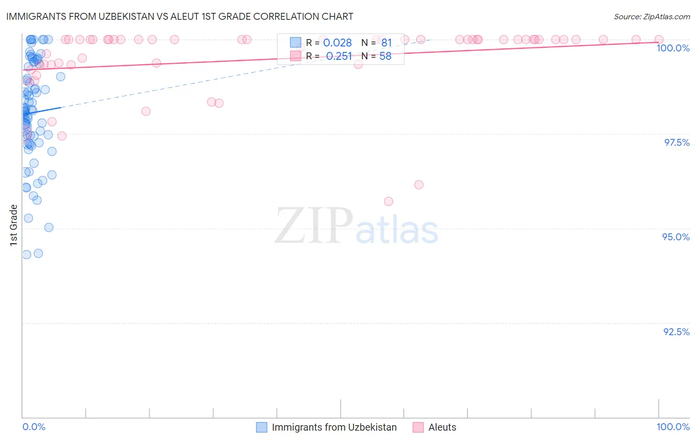 Immigrants from Uzbekistan vs Aleut 1st Grade