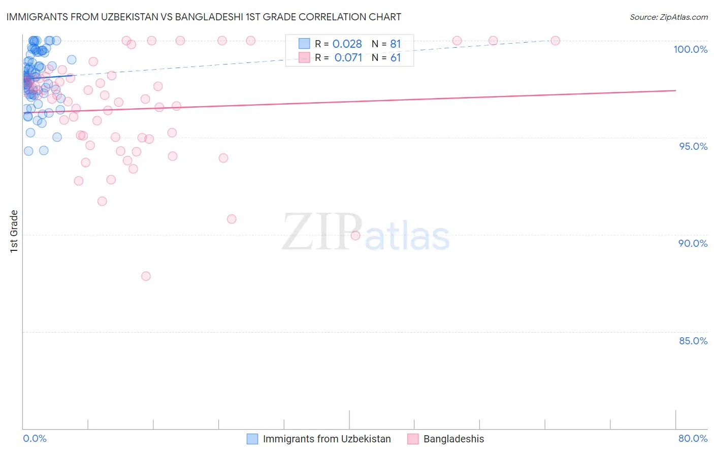 Immigrants from Uzbekistan vs Bangladeshi 1st Grade