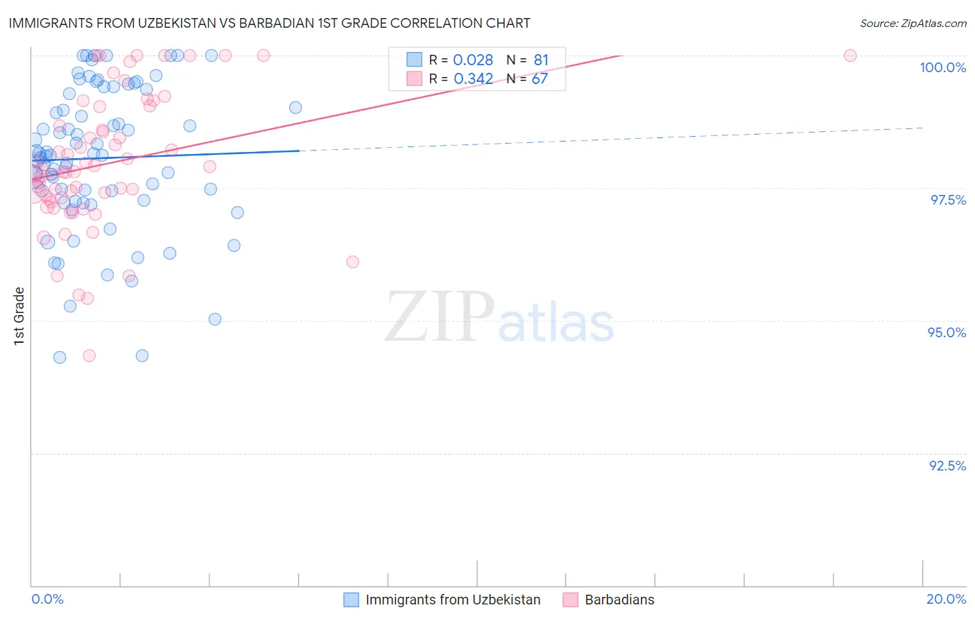 Immigrants from Uzbekistan vs Barbadian 1st Grade