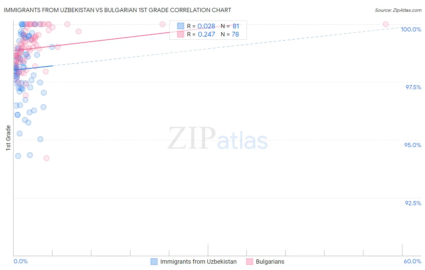 Immigrants from Uzbekistan vs Bulgarian 1st Grade