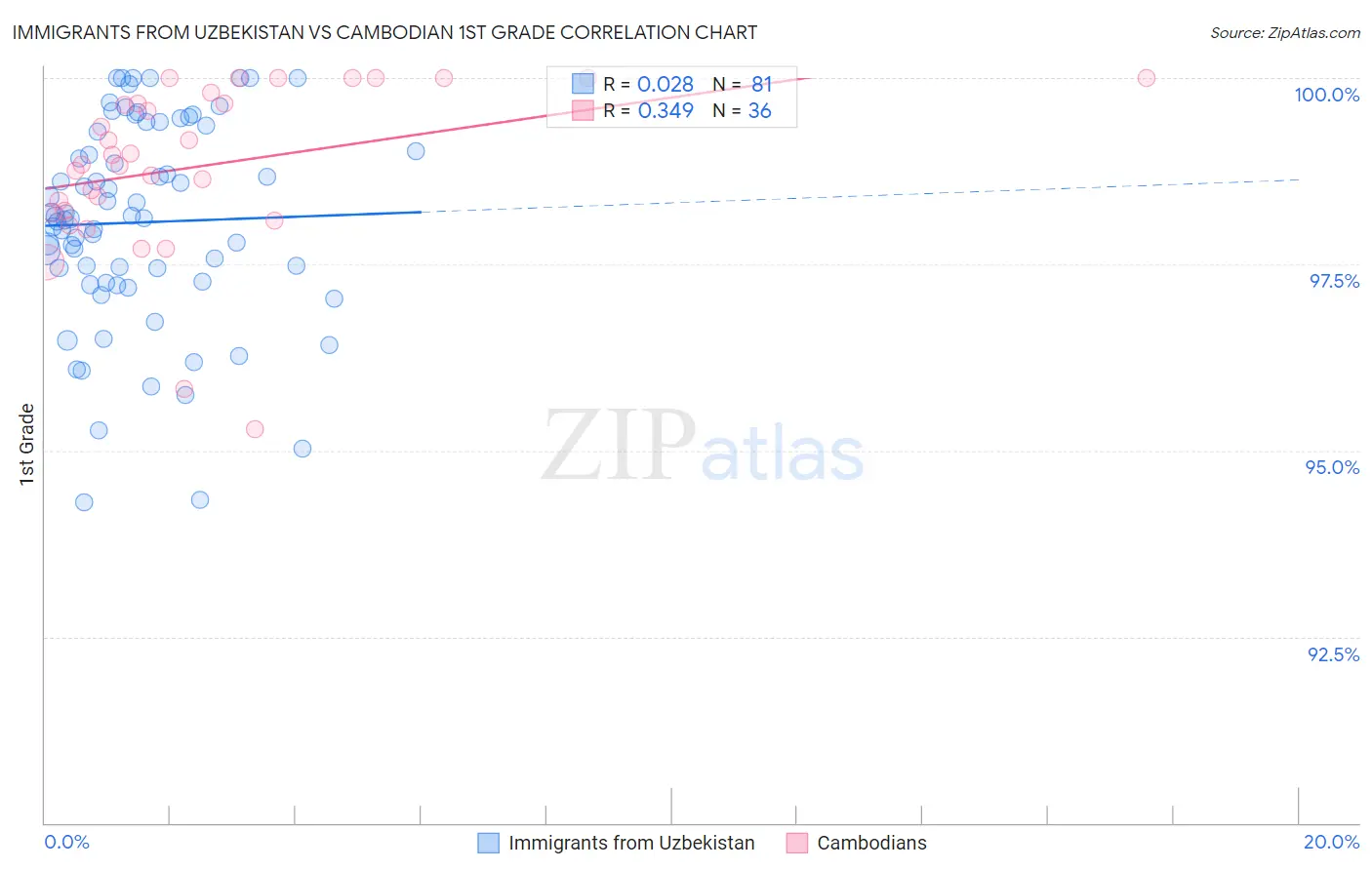 Immigrants from Uzbekistan vs Cambodian 1st Grade
