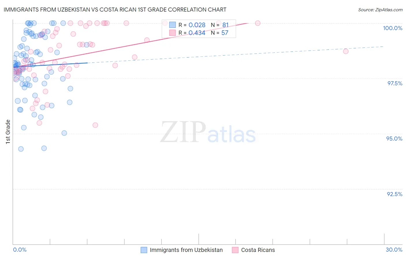 Immigrants from Uzbekistan vs Costa Rican 1st Grade