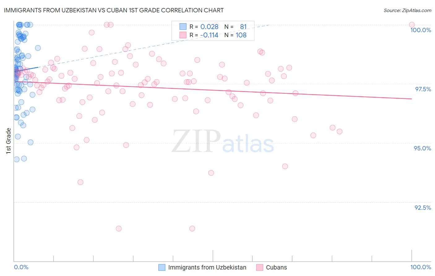 Immigrants from Uzbekistan vs Cuban 1st Grade