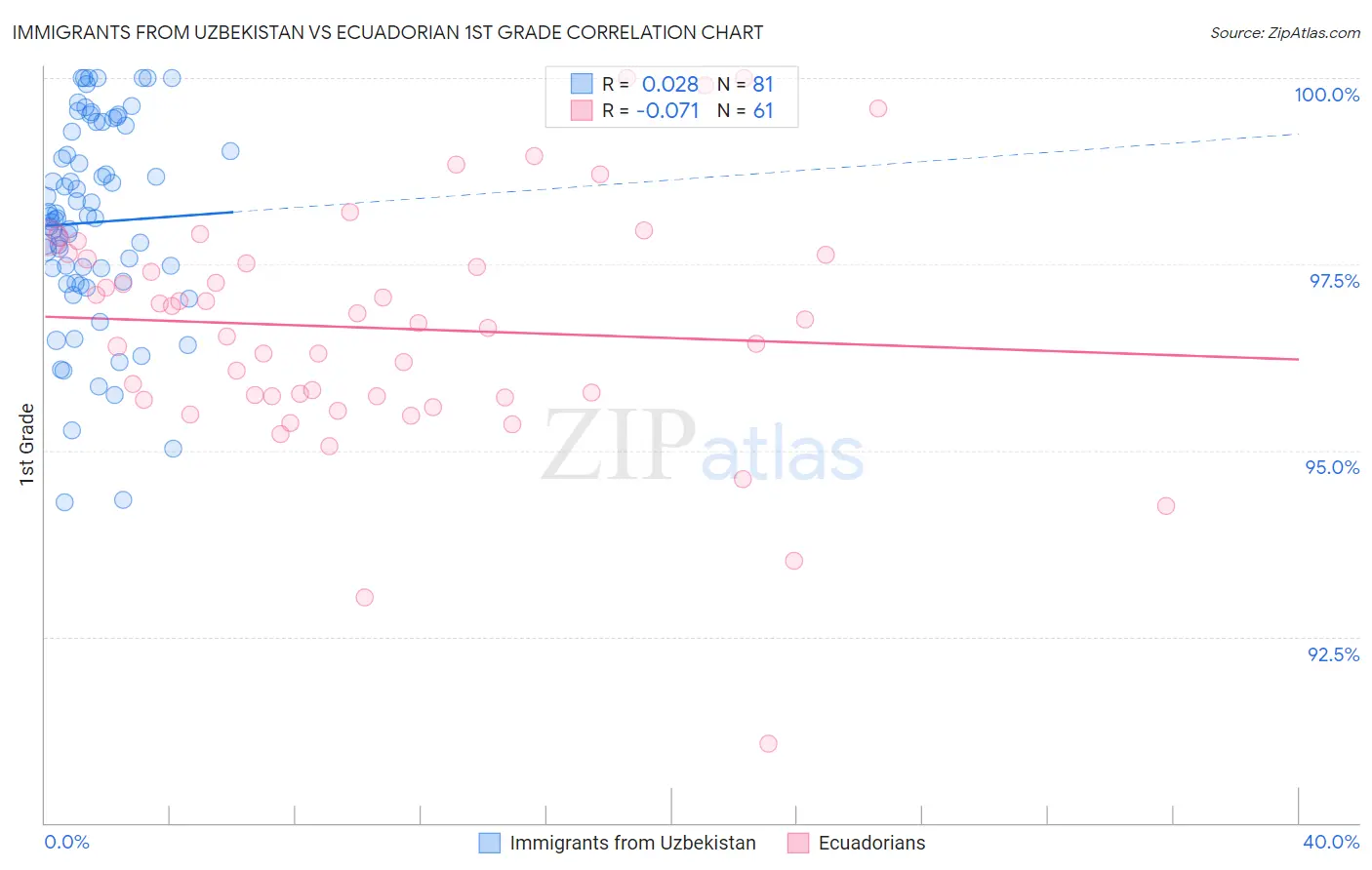 Immigrants from Uzbekistan vs Ecuadorian 1st Grade