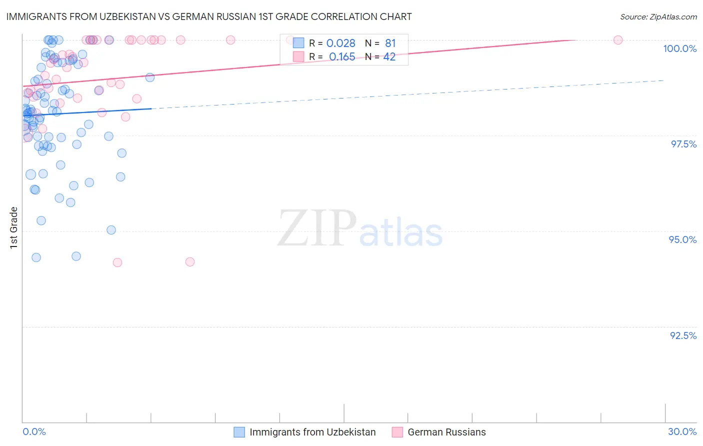 Immigrants from Uzbekistan vs German Russian 1st Grade