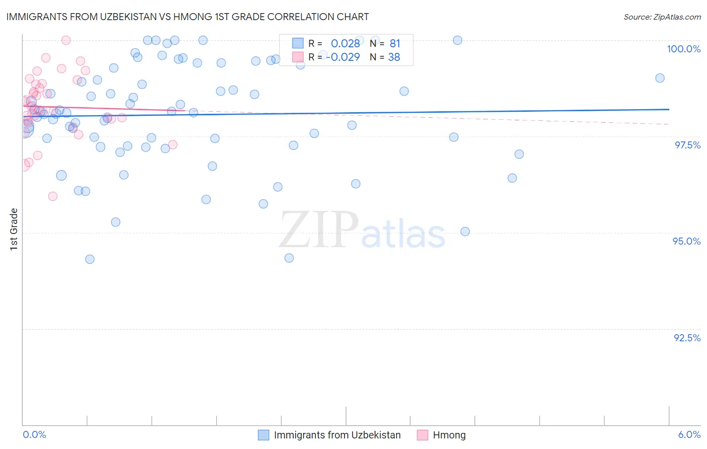 Immigrants from Uzbekistan vs Hmong 1st Grade