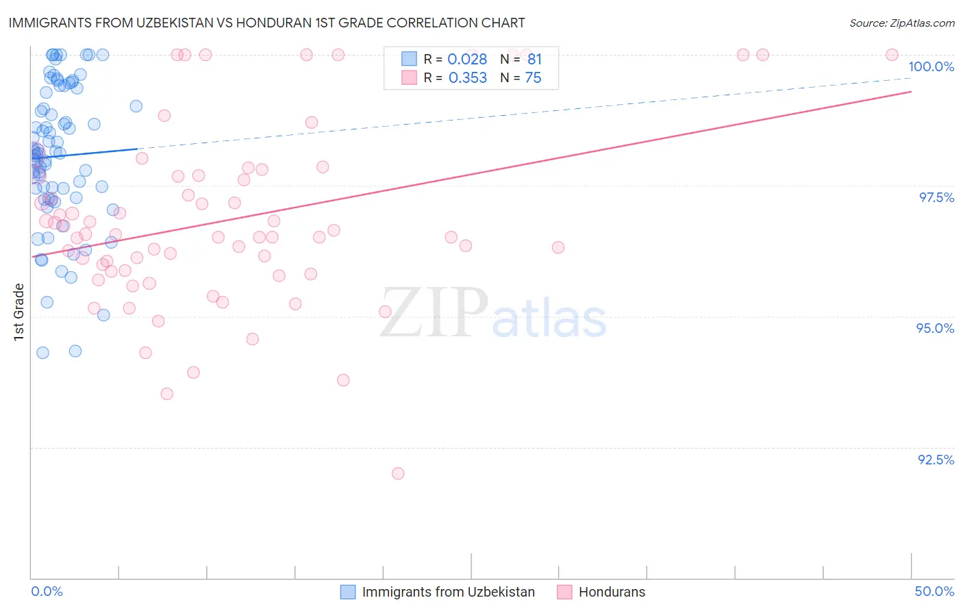 Immigrants from Uzbekistan vs Honduran 1st Grade