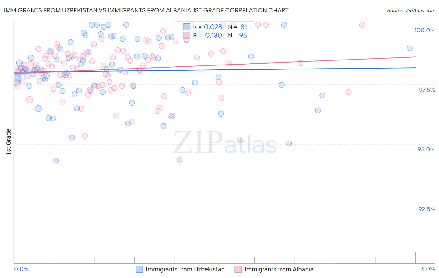 Immigrants from Uzbekistan vs Immigrants from Albania 1st Grade
