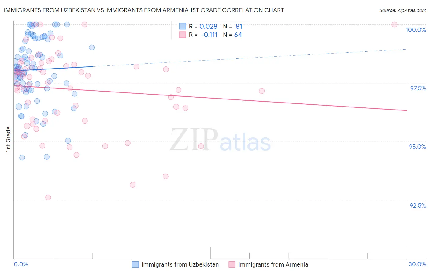 Immigrants from Uzbekistan vs Immigrants from Armenia 1st Grade