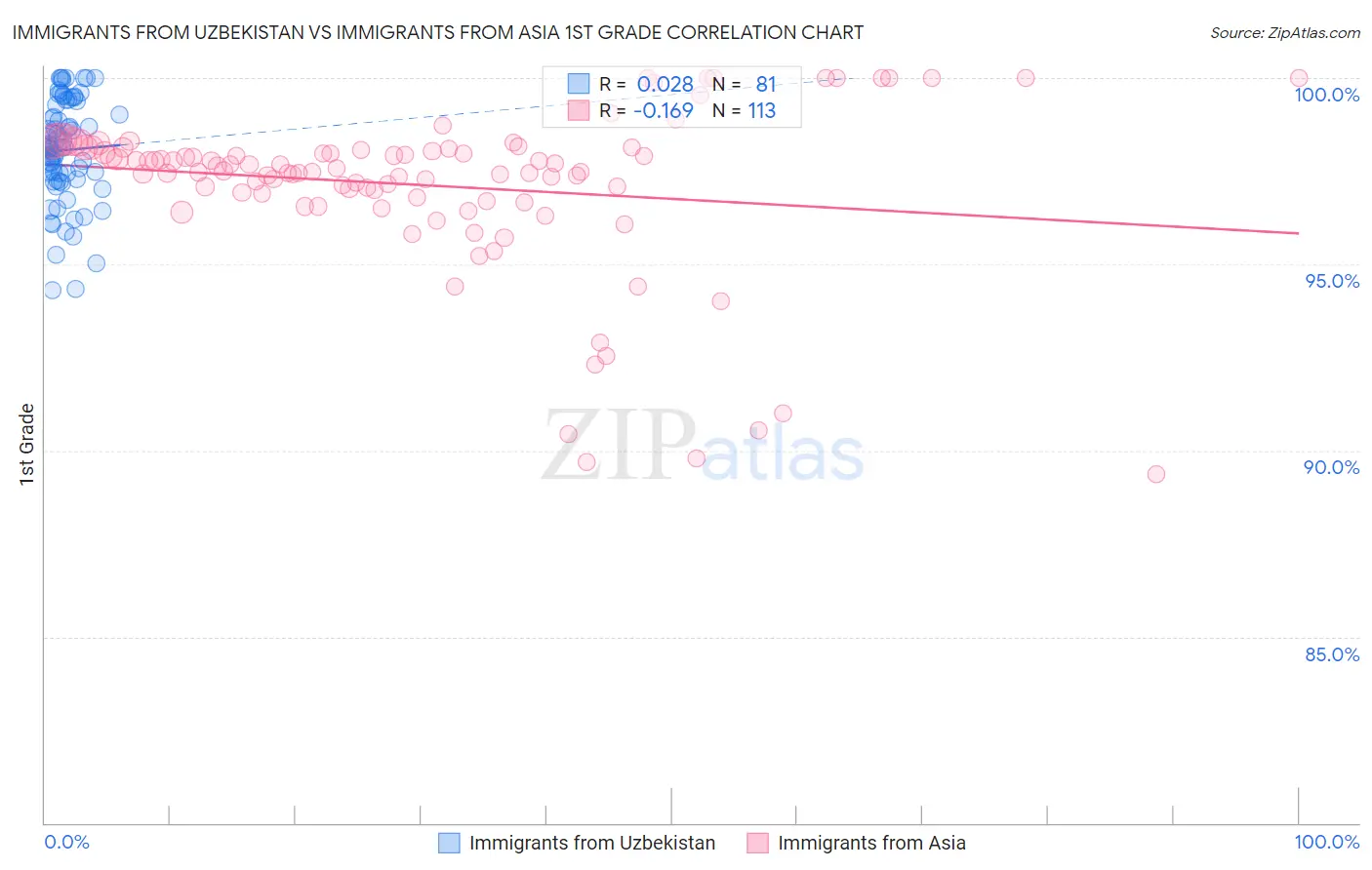 Immigrants from Uzbekistan vs Immigrants from Asia 1st Grade