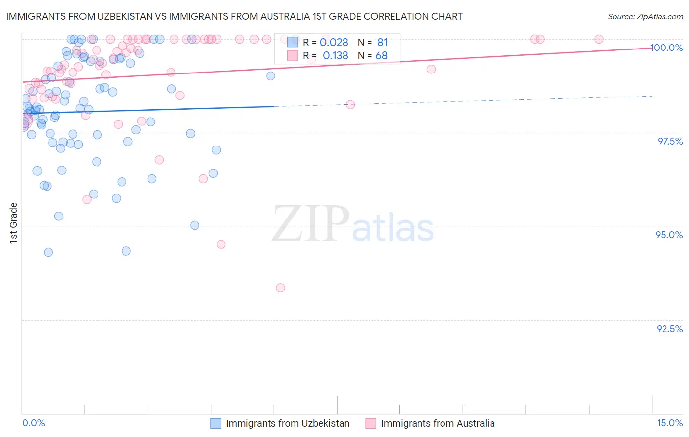 Immigrants from Uzbekistan vs Immigrants from Australia 1st Grade