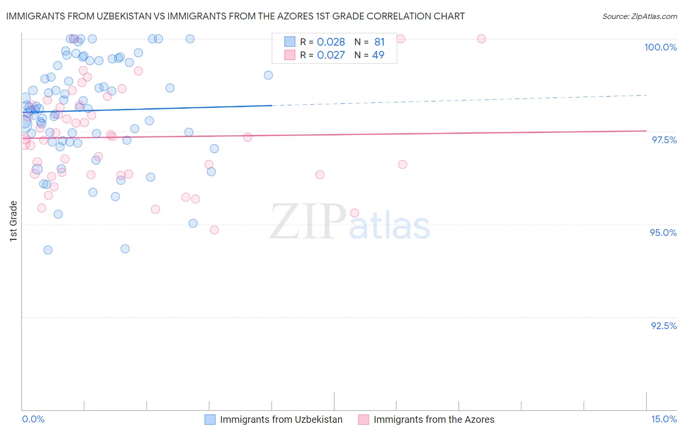 Immigrants from Uzbekistan vs Immigrants from the Azores 1st Grade