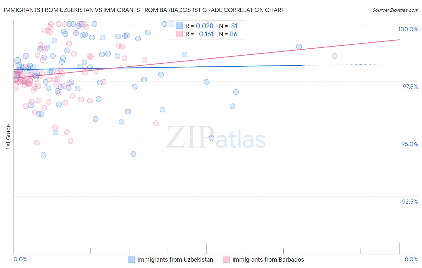 Immigrants from Uzbekistan vs Immigrants from Barbados 1st Grade