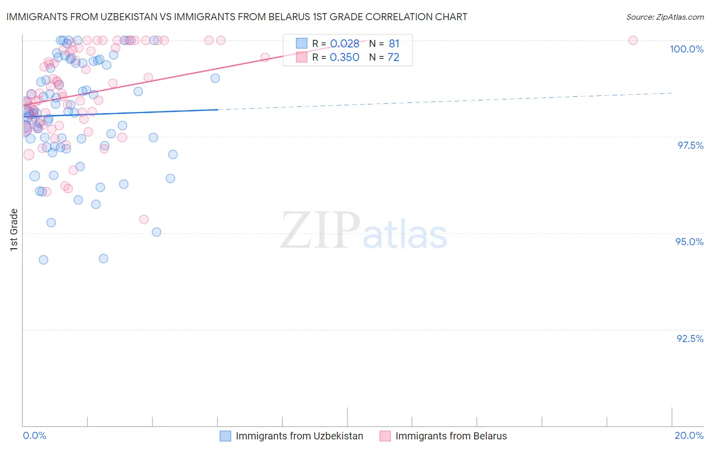 Immigrants from Uzbekistan vs Immigrants from Belarus 1st Grade