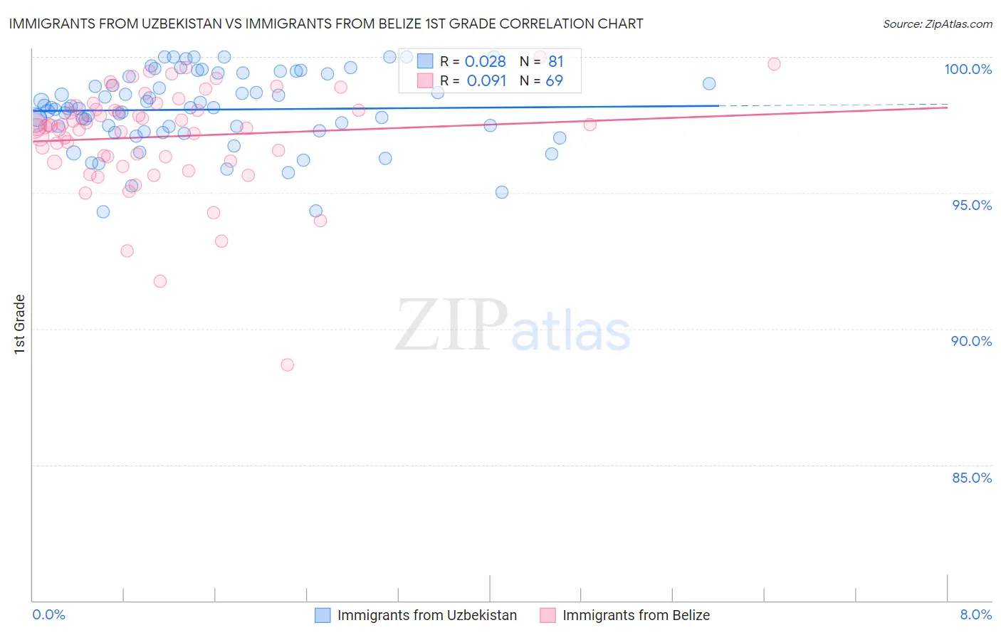 Immigrants from Uzbekistan vs Immigrants from Belize 1st Grade