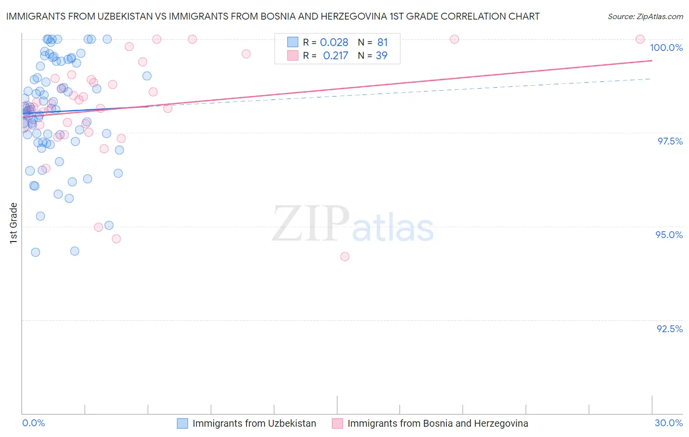 Immigrants from Uzbekistan vs Immigrants from Bosnia and Herzegovina 1st Grade