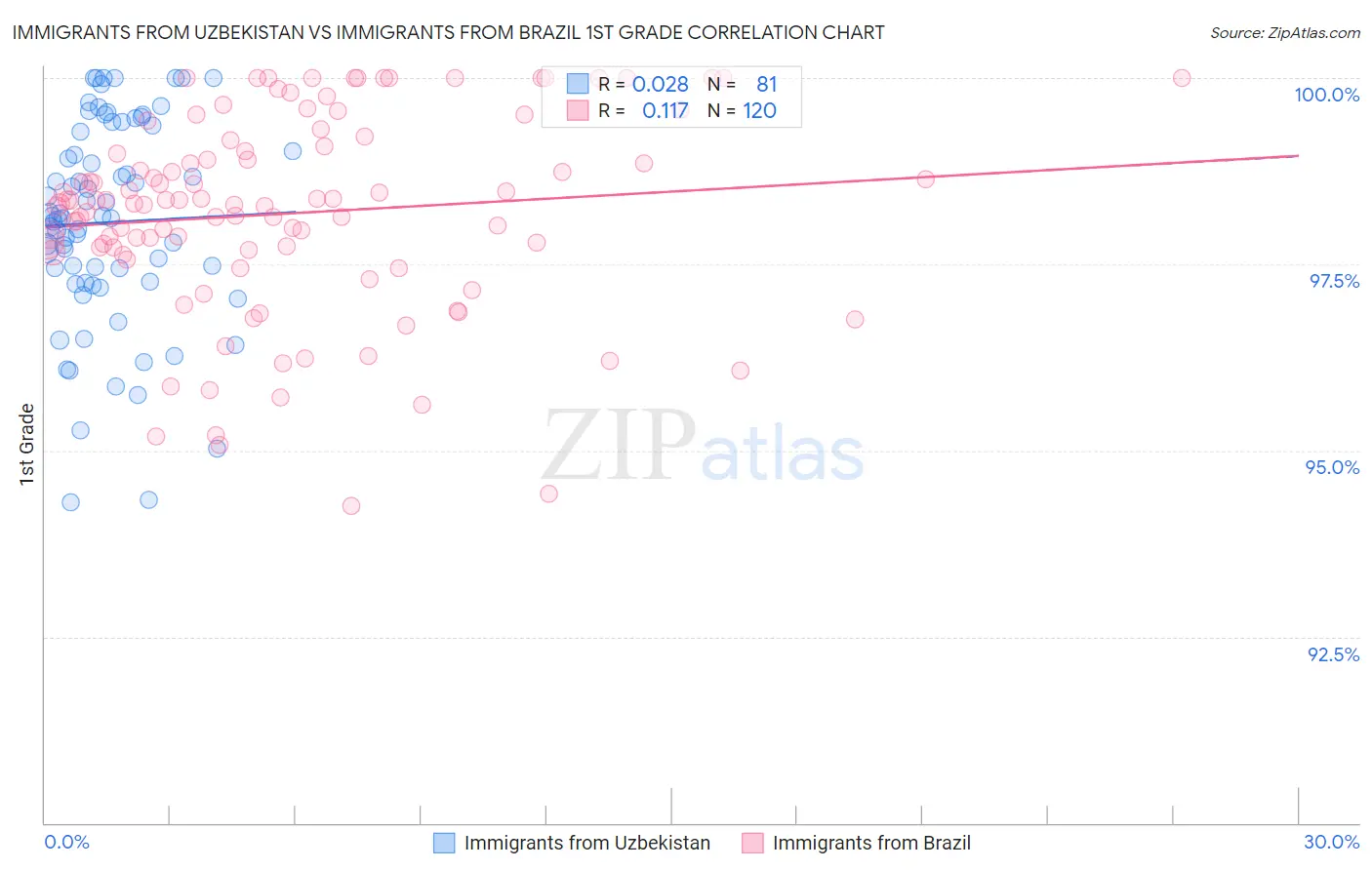 Immigrants from Uzbekistan vs Immigrants from Brazil 1st Grade