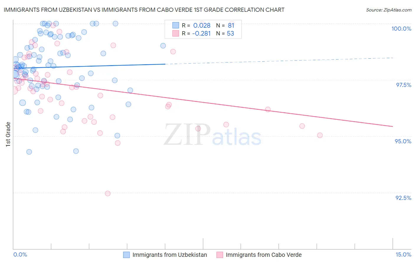 Immigrants from Uzbekistan vs Immigrants from Cabo Verde 1st Grade