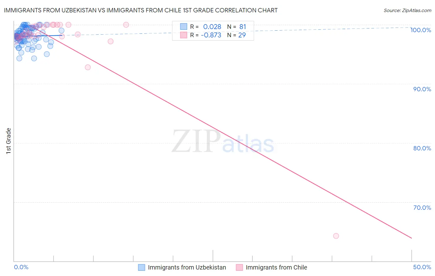Immigrants from Uzbekistan vs Immigrants from Chile 1st Grade