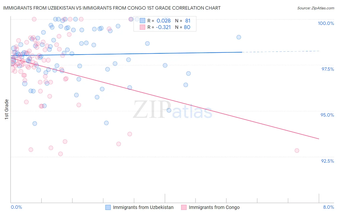Immigrants from Uzbekistan vs Immigrants from Congo 1st Grade