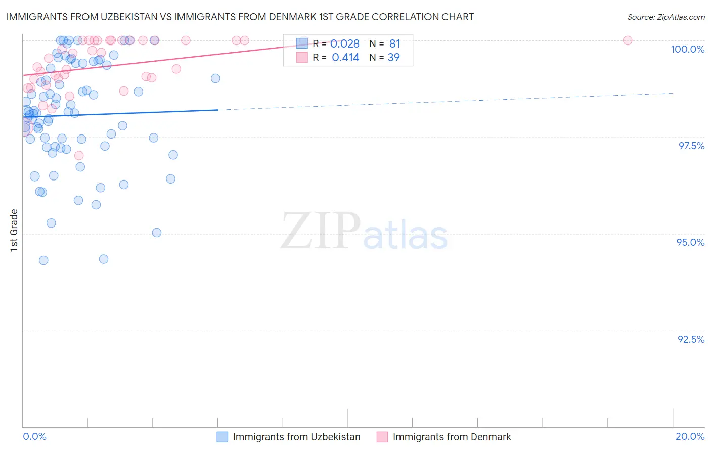 Immigrants from Uzbekistan vs Immigrants from Denmark 1st Grade