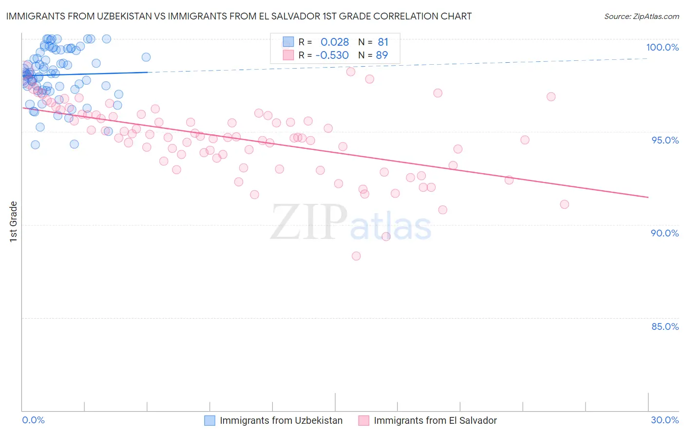 Immigrants from Uzbekistan vs Immigrants from El Salvador 1st Grade