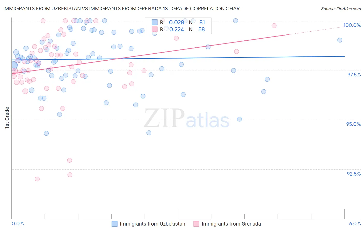 Immigrants from Uzbekistan vs Immigrants from Grenada 1st Grade