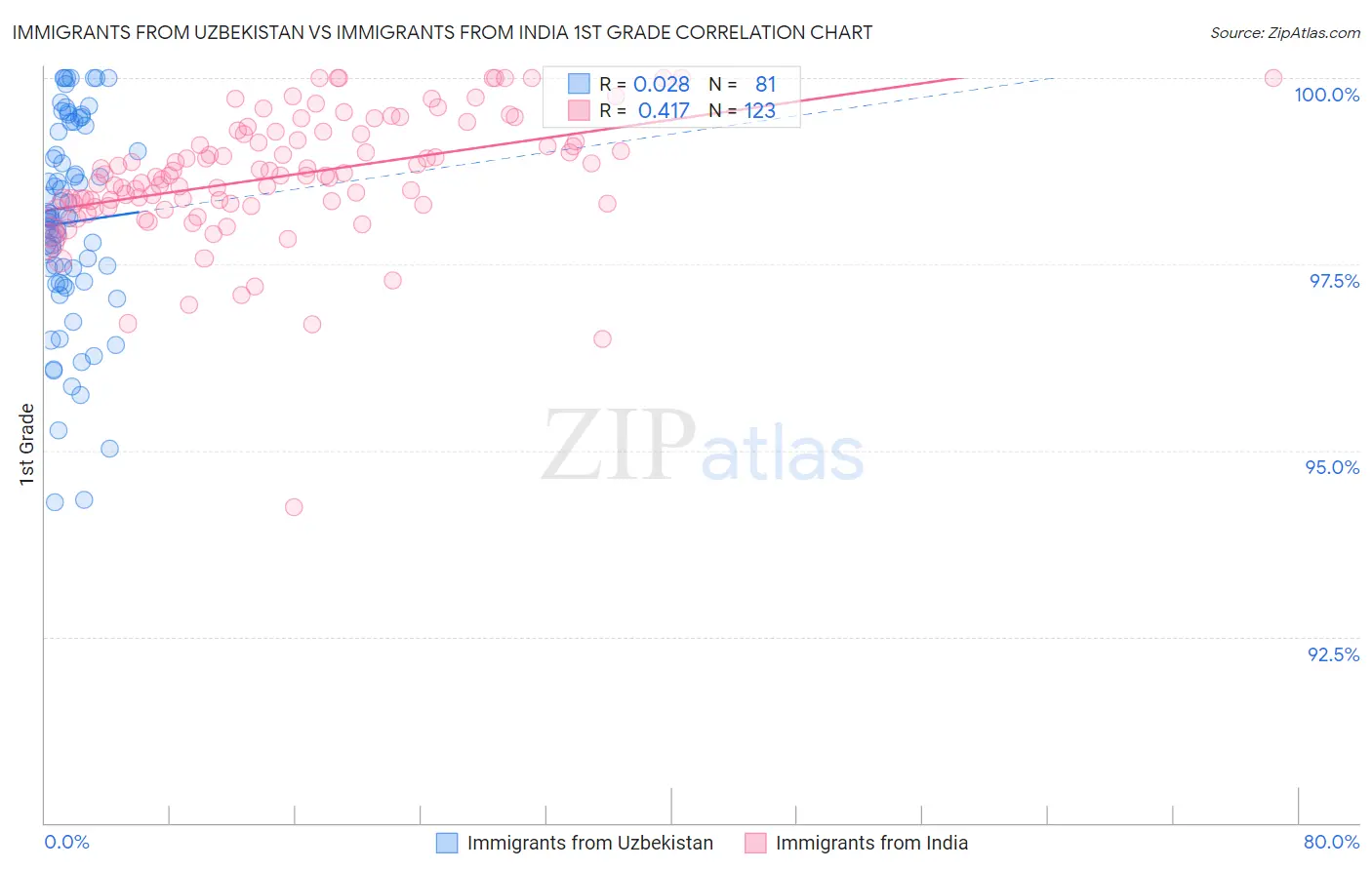 Immigrants from Uzbekistan vs Immigrants from India 1st Grade