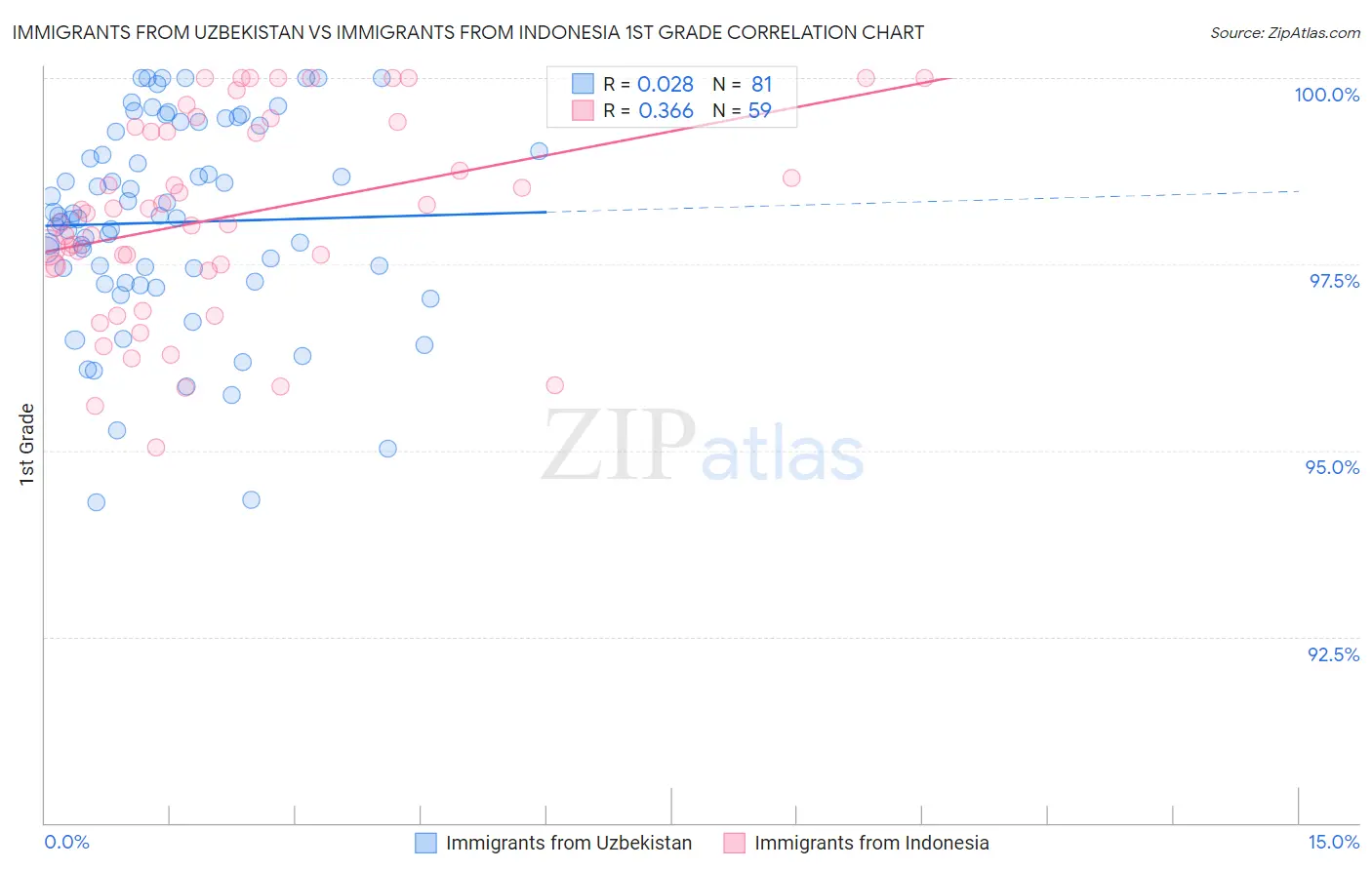 Immigrants from Uzbekistan vs Immigrants from Indonesia 1st Grade