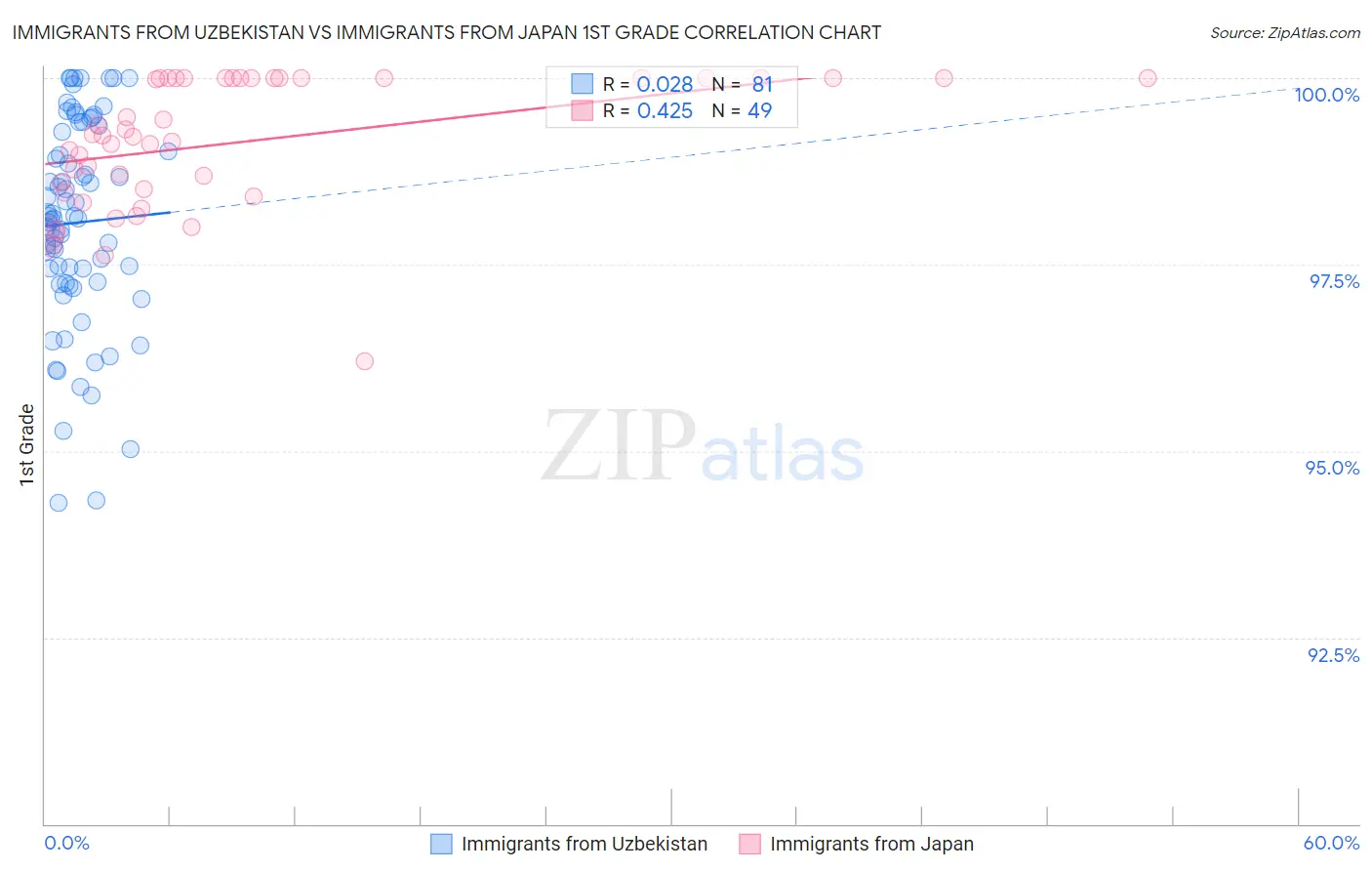 Immigrants from Uzbekistan vs Immigrants from Japan 1st Grade