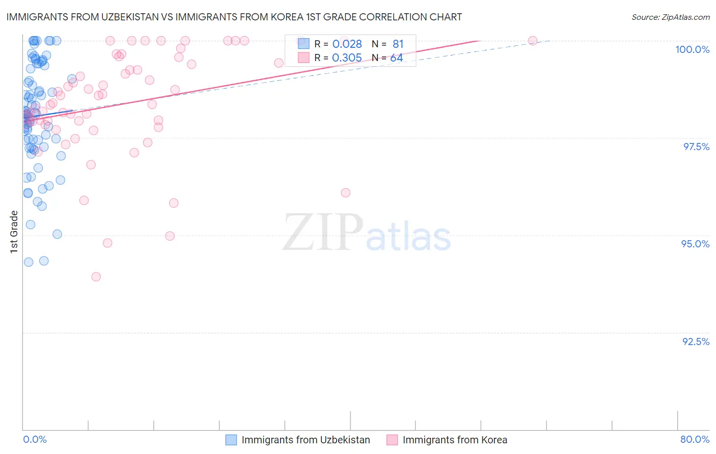 Immigrants from Uzbekistan vs Immigrants from Korea 1st Grade