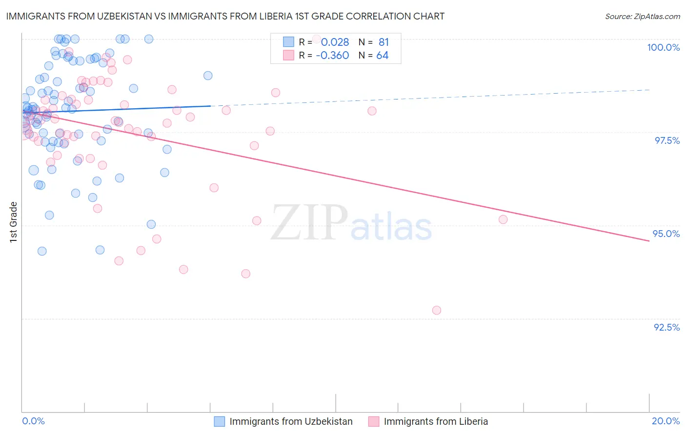 Immigrants from Uzbekistan vs Immigrants from Liberia 1st Grade