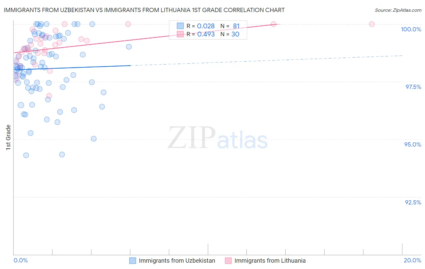 Immigrants from Uzbekistan vs Immigrants from Lithuania 1st Grade