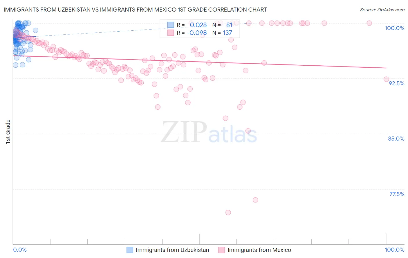 Immigrants from Uzbekistan vs Immigrants from Mexico 1st Grade