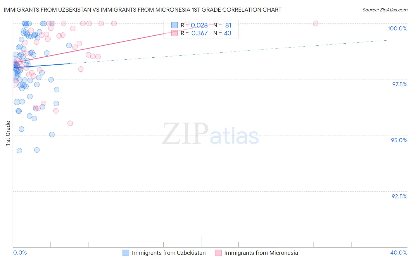 Immigrants from Uzbekistan vs Immigrants from Micronesia 1st Grade