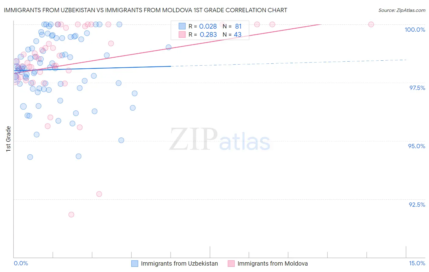 Immigrants from Uzbekistan vs Immigrants from Moldova 1st Grade