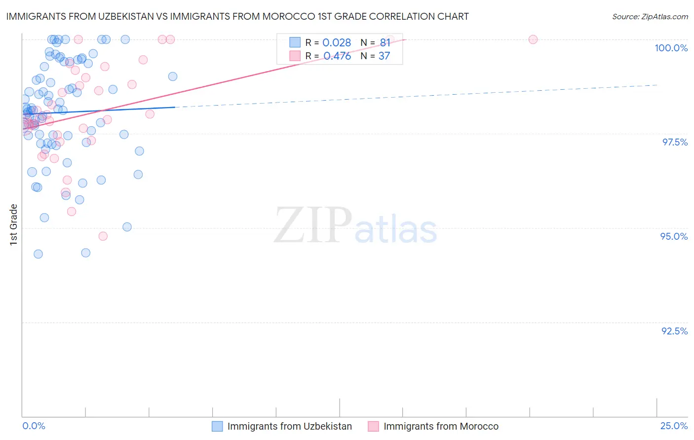 Immigrants from Uzbekistan vs Immigrants from Morocco 1st Grade