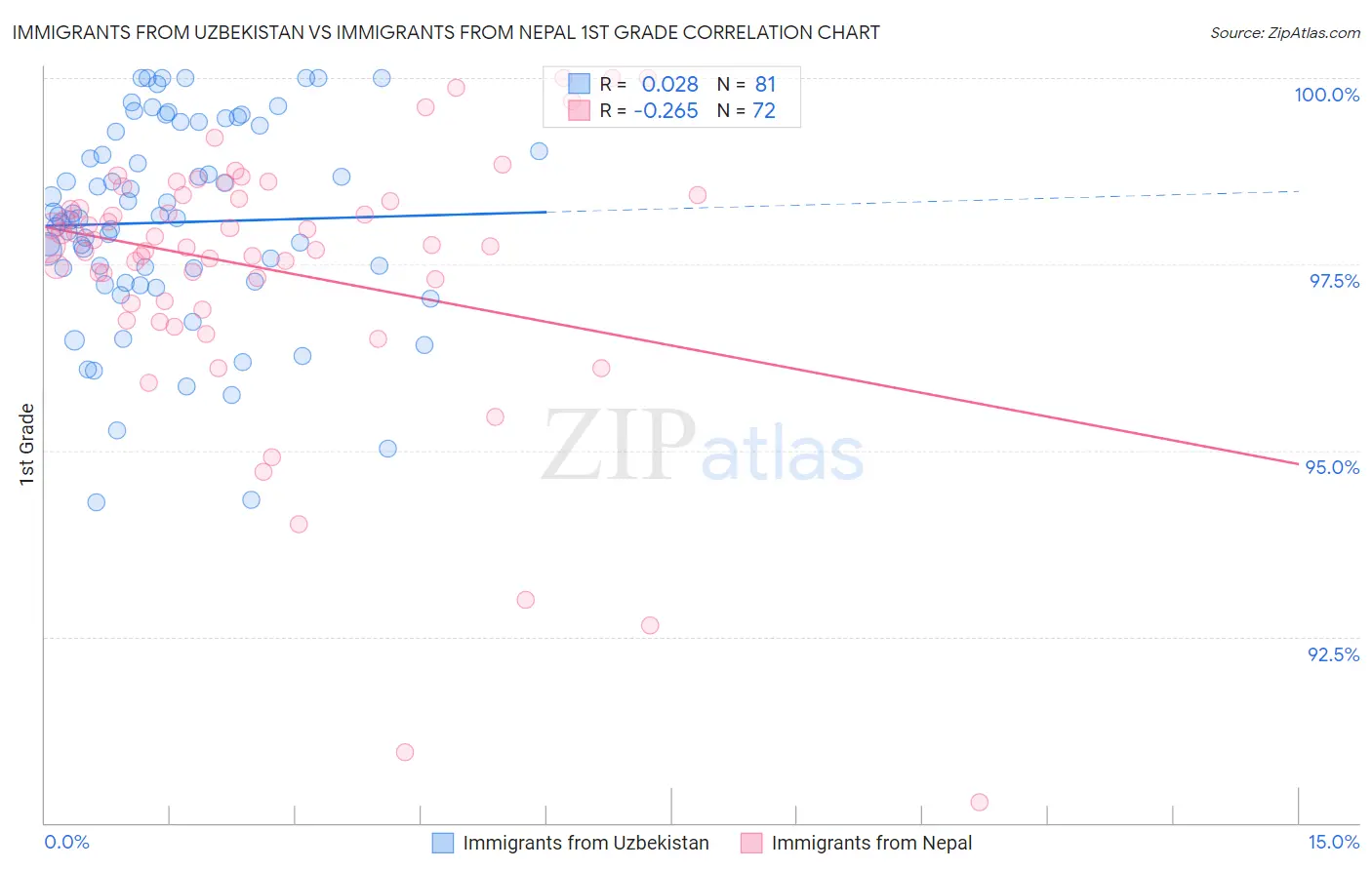 Immigrants from Uzbekistan vs Immigrants from Nepal 1st Grade