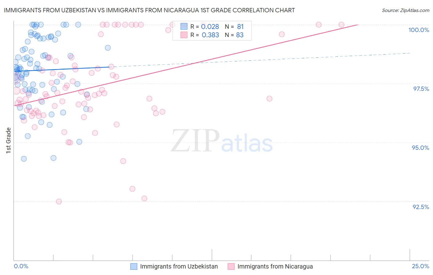 Immigrants from Uzbekistan vs Immigrants from Nicaragua 1st Grade