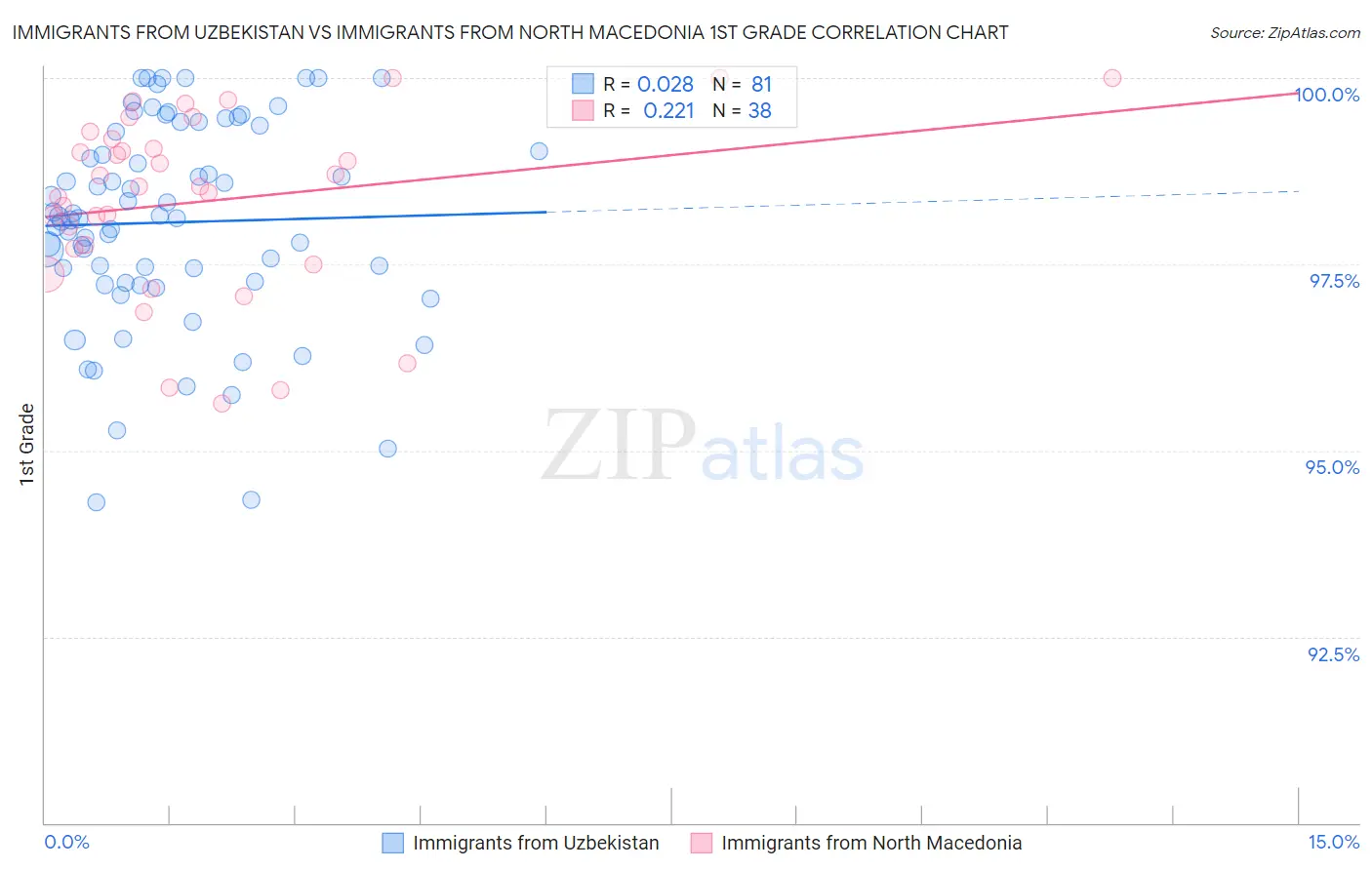 Immigrants from Uzbekistan vs Immigrants from North Macedonia 1st Grade