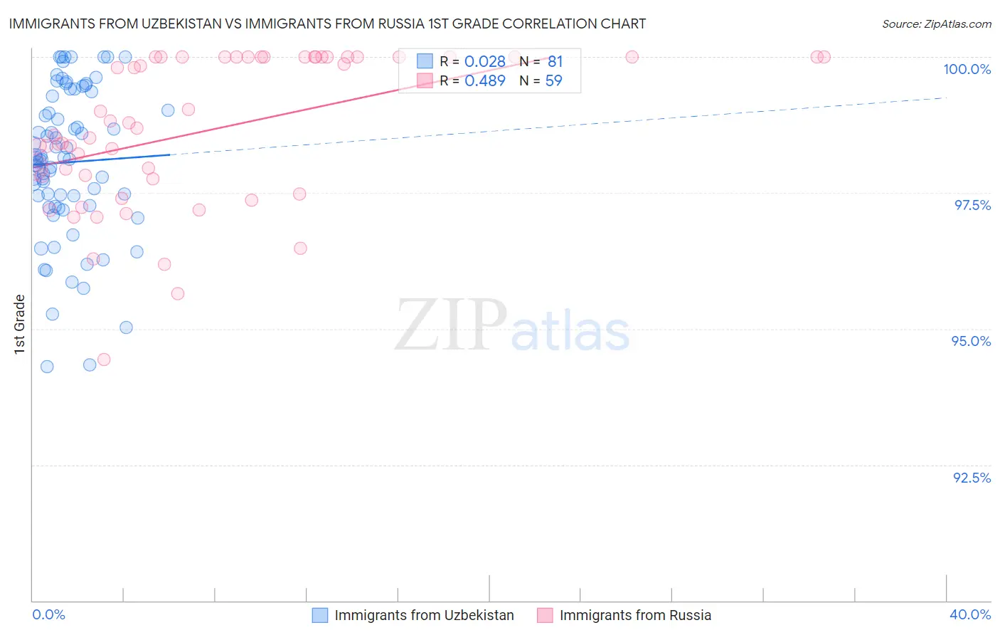 Immigrants from Uzbekistan vs Immigrants from Russia 1st Grade