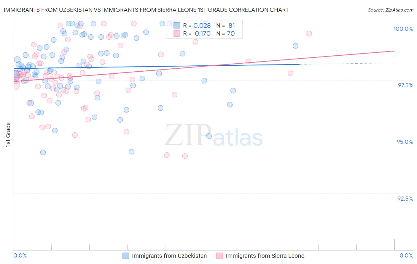 Immigrants from Uzbekistan vs Immigrants from Sierra Leone 1st Grade