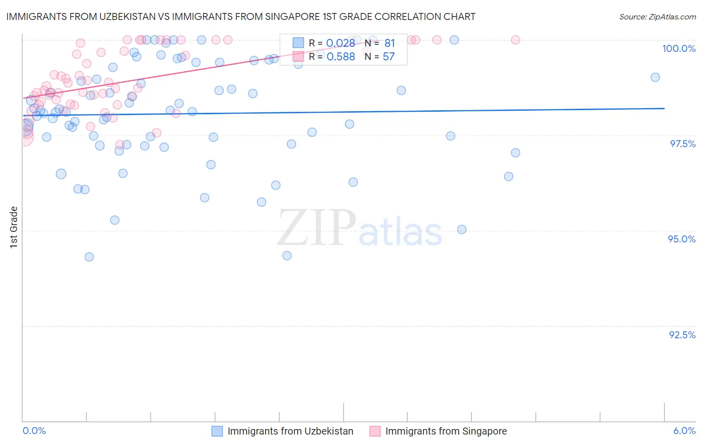 Immigrants from Uzbekistan vs Immigrants from Singapore 1st Grade
