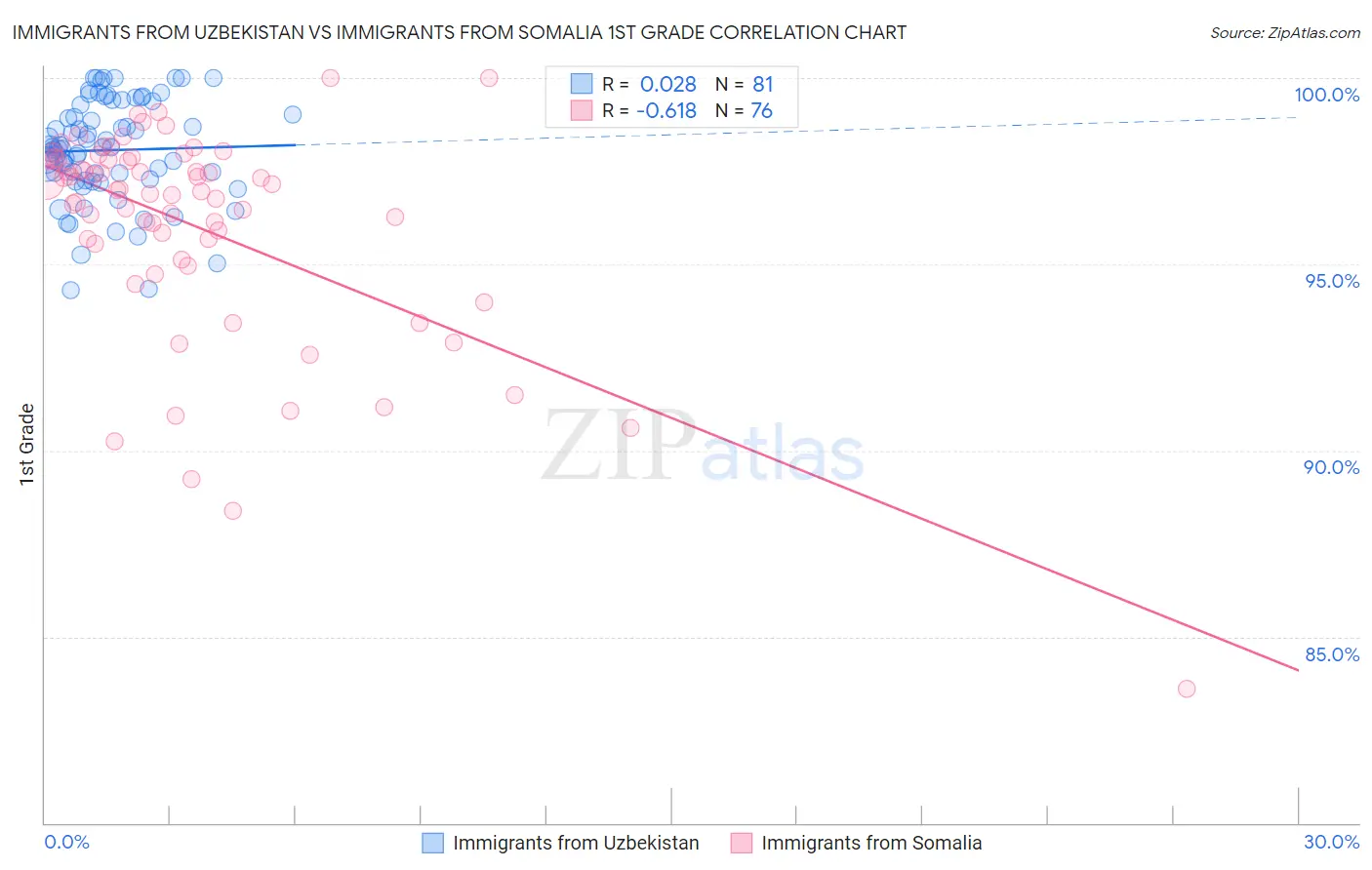 Immigrants from Uzbekistan vs Immigrants from Somalia 1st Grade