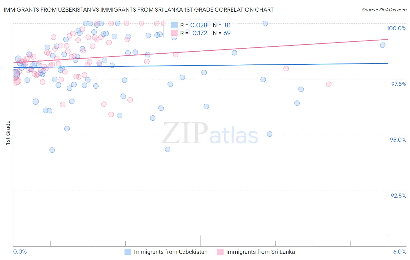 Immigrants from Uzbekistan vs Immigrants from Sri Lanka 1st Grade