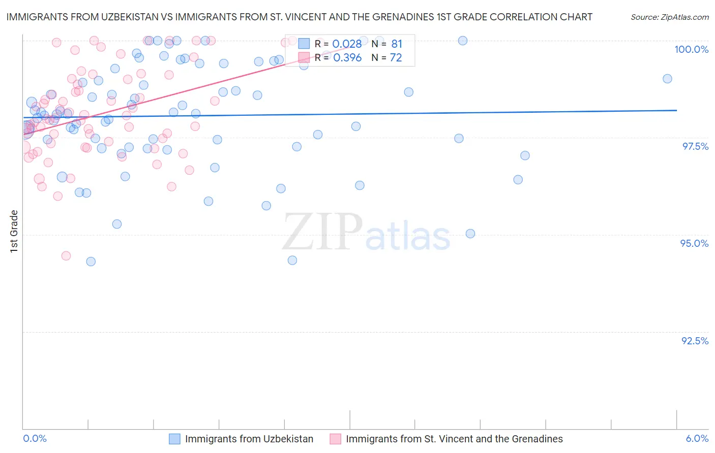 Immigrants from Uzbekistan vs Immigrants from St. Vincent and the Grenadines 1st Grade