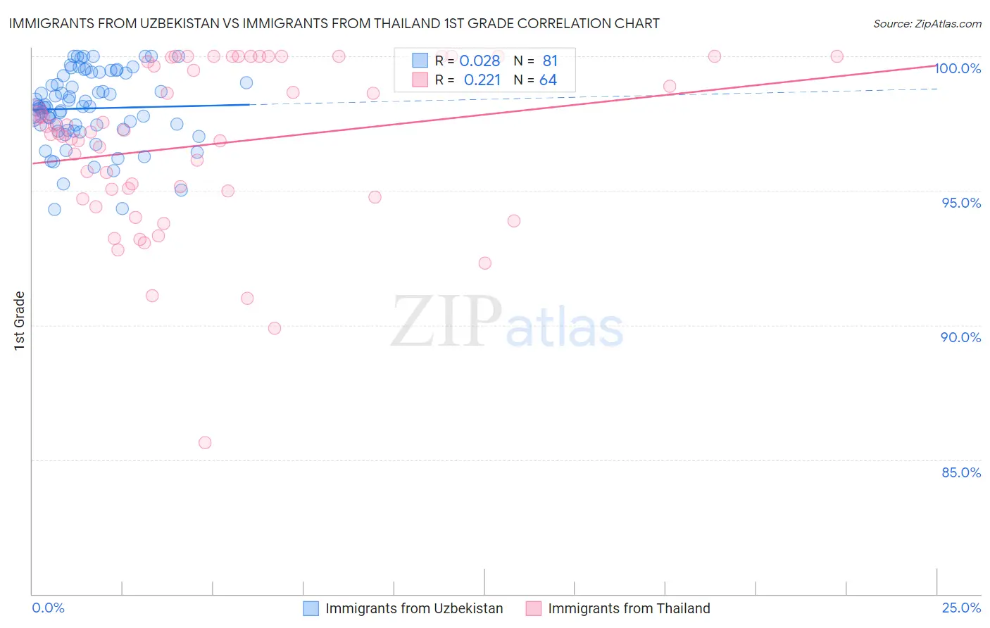 Immigrants from Uzbekistan vs Immigrants from Thailand 1st Grade