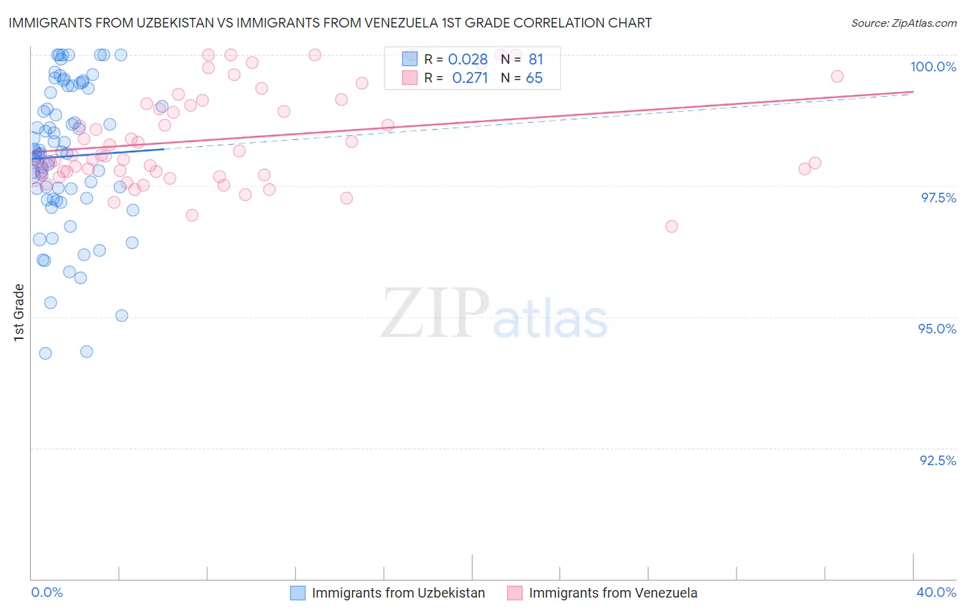 Immigrants from Uzbekistan vs Immigrants from Venezuela 1st Grade