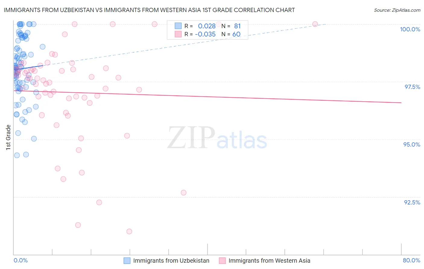 Immigrants from Uzbekistan vs Immigrants from Western Asia 1st Grade